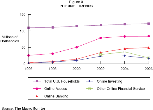 Figure 3: Internet Trends