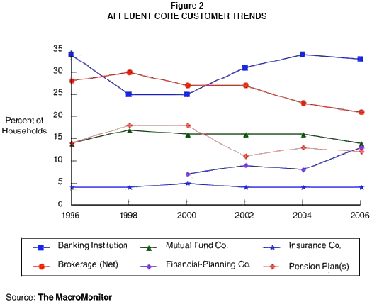 Figure 2: Affluent Core Customer Trends