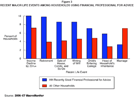 Figure 3: Recent Major Life Events Among Households Using Financial Professional for Advice