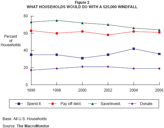 Figure 2: What Households Would Do with a $25,000 Windfall