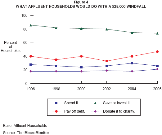Figure 4: What Affluent Households Would Do with a $25,000 Windfall
