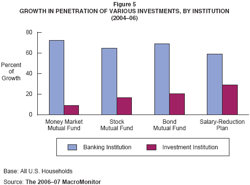 Figure 5: Growth in Penetration of Various Investments, by Institution (2004–06)