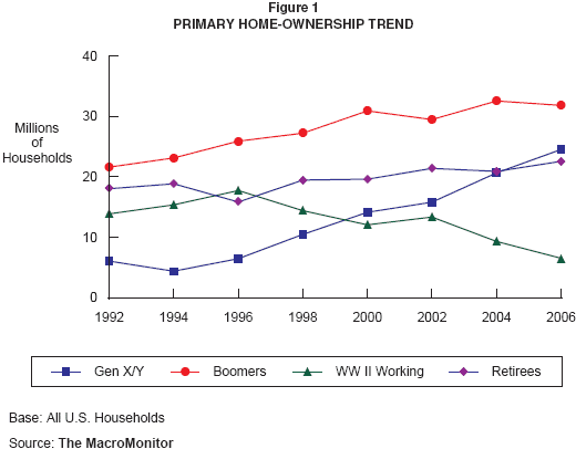 Figure 1: Primary Home-Ownership Trend