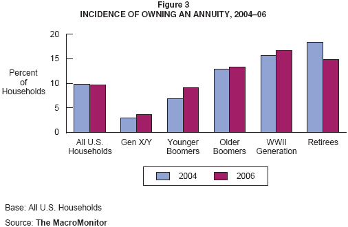 Figure 3: Incidence of Owning an Annuity, 2004-06