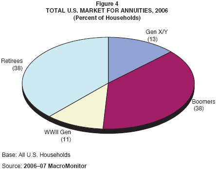 Figure 4: Total U.S. Market for Annuities, 2006 (Percent of Households)