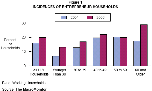 Figure 1: Incidences of Entrepreneur Households