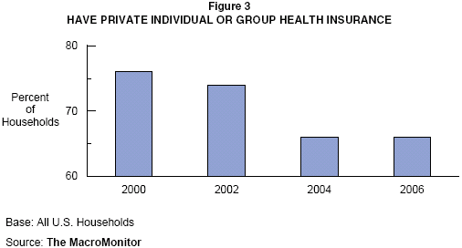 Figure 3: Have Private Individual or Group Health Insurance