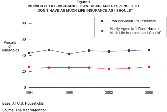 Figure 1: Individual Life-Insurance Ownership and Responses to 'I don't have as much life insurance as I should'