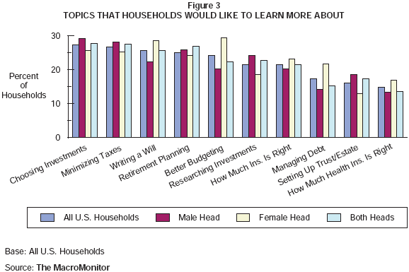 Figure 3: Topics That Households Would Like to Learn More About