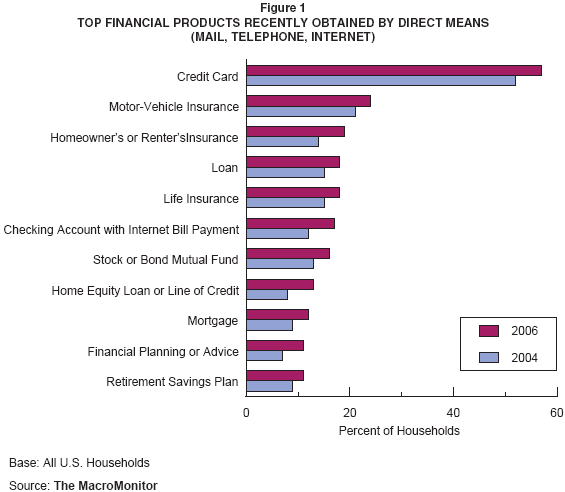 Figure 1: Top Financial Products Recently Obtained by Direct Means (Mail, Telephone, Internet)