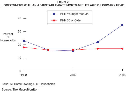 Figure 2: Homeowners with An Adjustable-Rate Mortgage, by Age of Primary Head