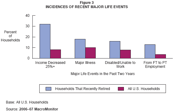Figure 3: Incidences of Recent Major Life Events