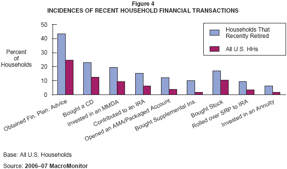 Figure 3: Incidences of Recent Household Financial Transactions