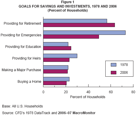 Figure 1: Goals for Savings and Investments, 1978 and 2006 (Percent of Households)