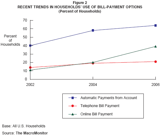 Figure 2: Recent Trends in Households' Use of Bill-Payment Options (Percent of Households)