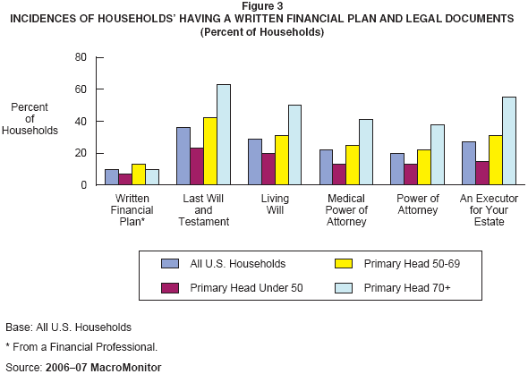 Figure 3: Incidences of Households' Having a Written Financial Plan and Legal Documents (Percent of Households)