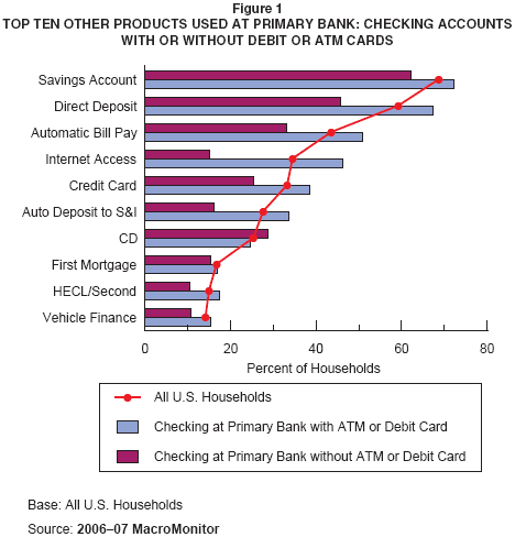 Figure 1: Top Ten Other Products Used at Primary Bank: Checking Accounts with or without Debit or ATM Cards