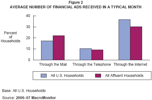 Figure 2: Average Number of Financial Ads Received in a Typical Month