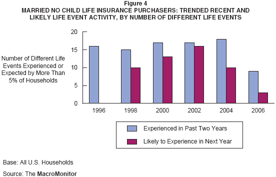 Figure 4: Married No Chile Life Insurance Purchasers: Trended Recent and Likely Life Event Activity, by Number of Different Life Events