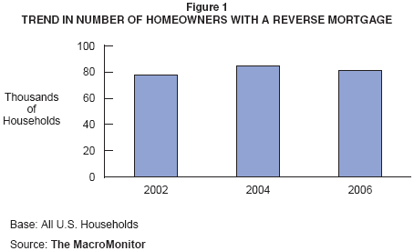 Figure 1: Trend in Number of Homeowners with a Reverse Mortgage