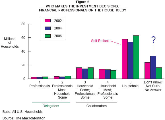 Figure 2: Who Makes the Investment Decisions: Financial Professionals or the Household?