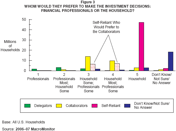 Figure 3: Whom Would They Prefer to Make the Investment Decisions: Financial Professionals or the Household?