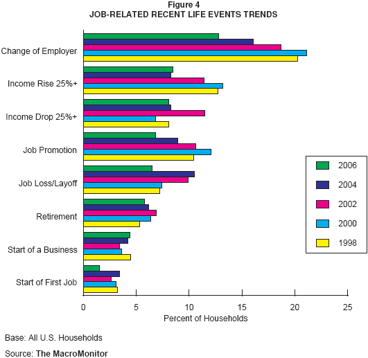 Figure 4: Job-Related Recent Life Events Trends