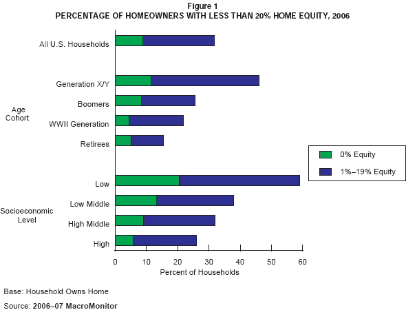 Figure 1: Percentage of Homeowners with Less than 20% Home Equity, 2006