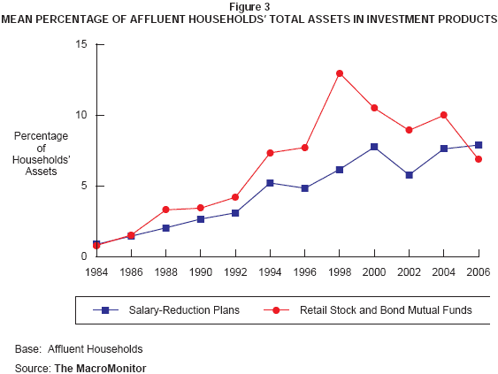 Figure 3: Mean Percentage of Affluent Households' Total Assets in Investment Products