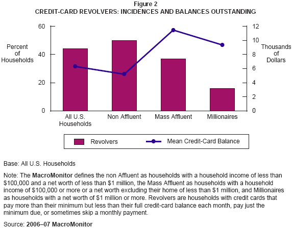 Figure 2: Credit-Card Revolvers: Incidences and Balances Outstanding