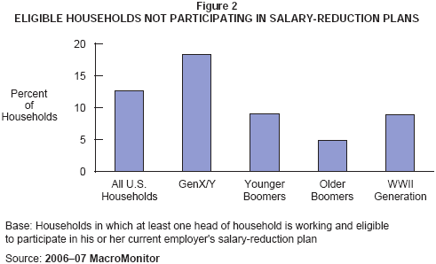 Figure 2: Eligible Households Not Participating in Salary-Reduction Plans