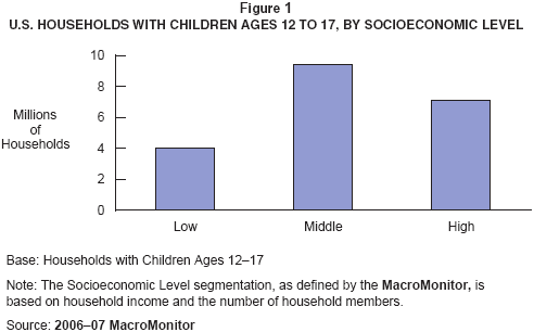 Figure 1: U.S. Households With Children Ages 12 to 17, By Socioeconomic Level