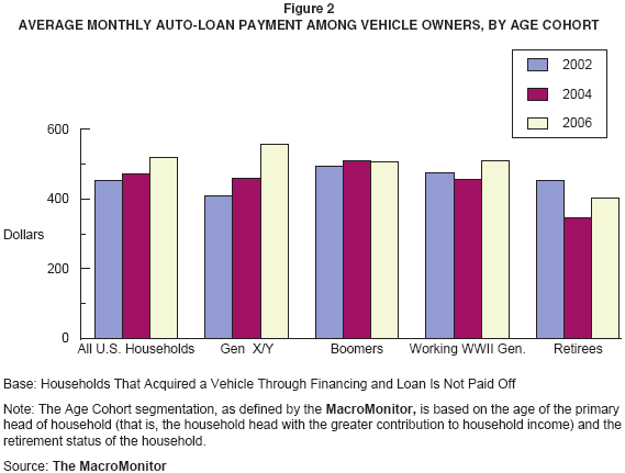 Figure 2: Average Monthly Auto-Loan Payment among Vehicle Owners, by Age Cohort