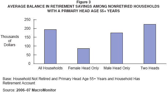 Figure 3: Average Balance in Retirement Savings among Nonretired Households with a Primary Head Age 55+ Years