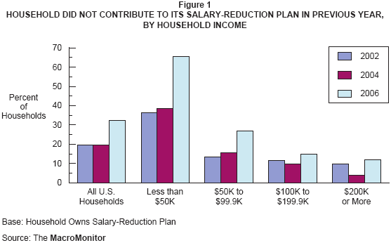 Figure 1: Household Did Not Contribute to Its Salary-Reduction Plan in Previous Year, by Household Income