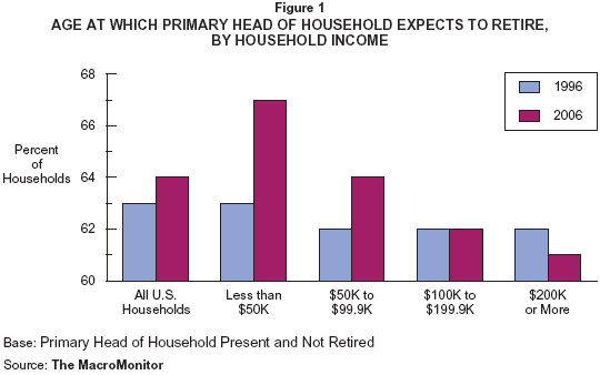 Figure 1: Age at Which Primary Head of Household Expects to Retire, by Household Income