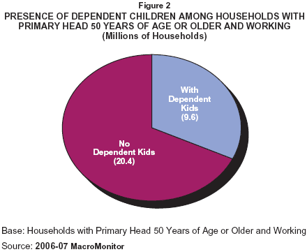 Figure 2: Presence of Dependent Children among Households with Primary Head 50 Years of Age or Older and Working