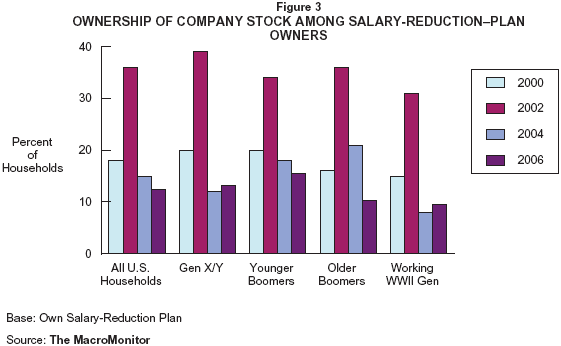 Figure 3: Ownership of Company Stock among Salary-Reduction-Plan Owners