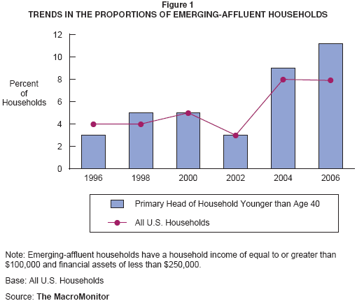 Figure 1: Trends in the Proportions of Emerging-Affluent Households