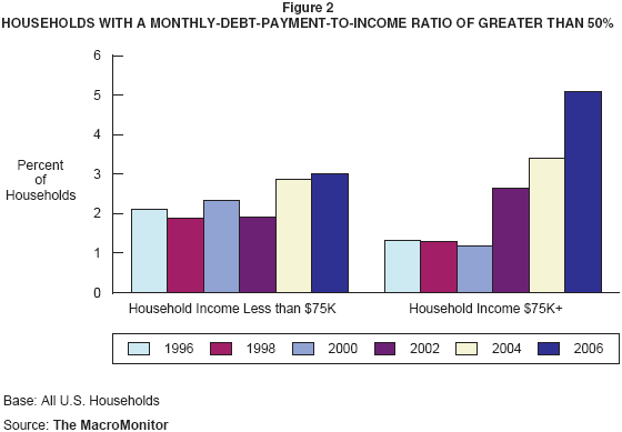 Figure 2: Households with a Monthly-Debt-Payment-to-Income Ratio of Greater than 50%