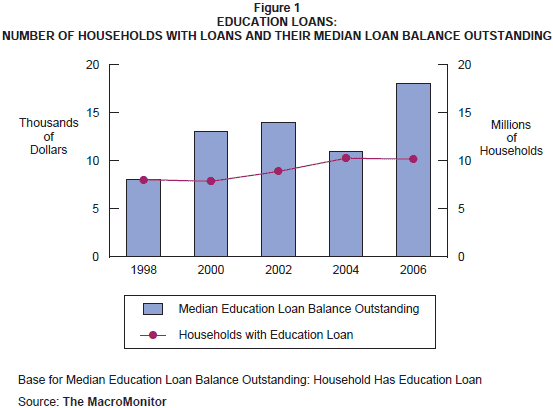 Figure 1: Education Loans: Number of Households with Loans and their Median Loan Balance Outstanding
