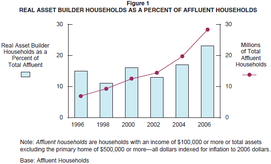 Figure 1: Real Asset Builder Households as a Percent of Affluent Households