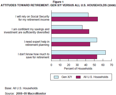 Figure 1: Attitudes toward Retirement: Gen X/Y versus All U.S. Households (2008)