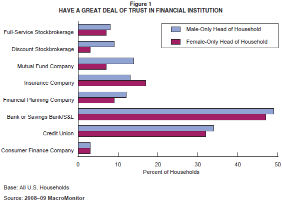 Figure 1: Have a Great Deal of Trust in Financial Institution