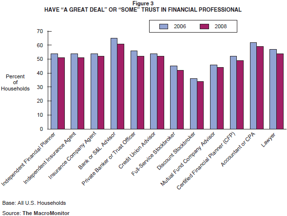 Figure 3: Have 'A Great Deal' or 'Some' Trust in Financial Professional