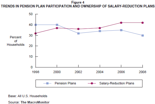 Figure 4: Trends in Pension Plan Participation and Ownership of Salary-Reduction Plans