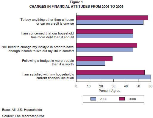 Figure 1: Changes in Financial Attitudes from 2006 to 2008