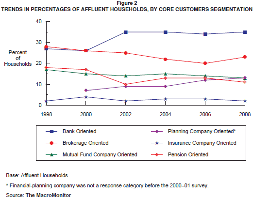 Figure 2: Trends in Percentages of Affluent Households, by Core Customers Segmentation
