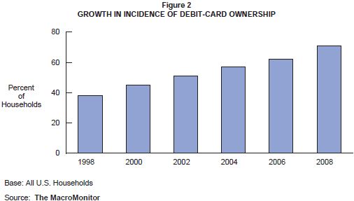 Figure 2: Growth in Incidence of Debit-Card Ownership
