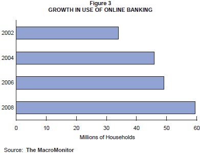Figure 3: Growth in Use of Online Banking